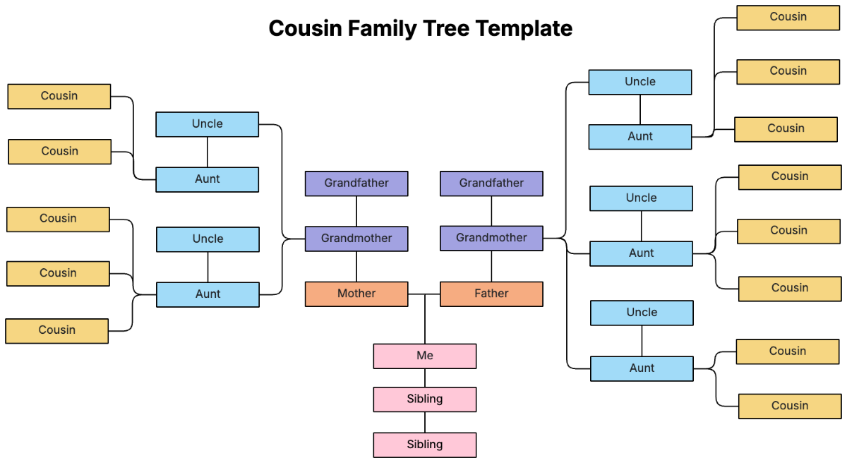 Free Cousin Family Tree Template