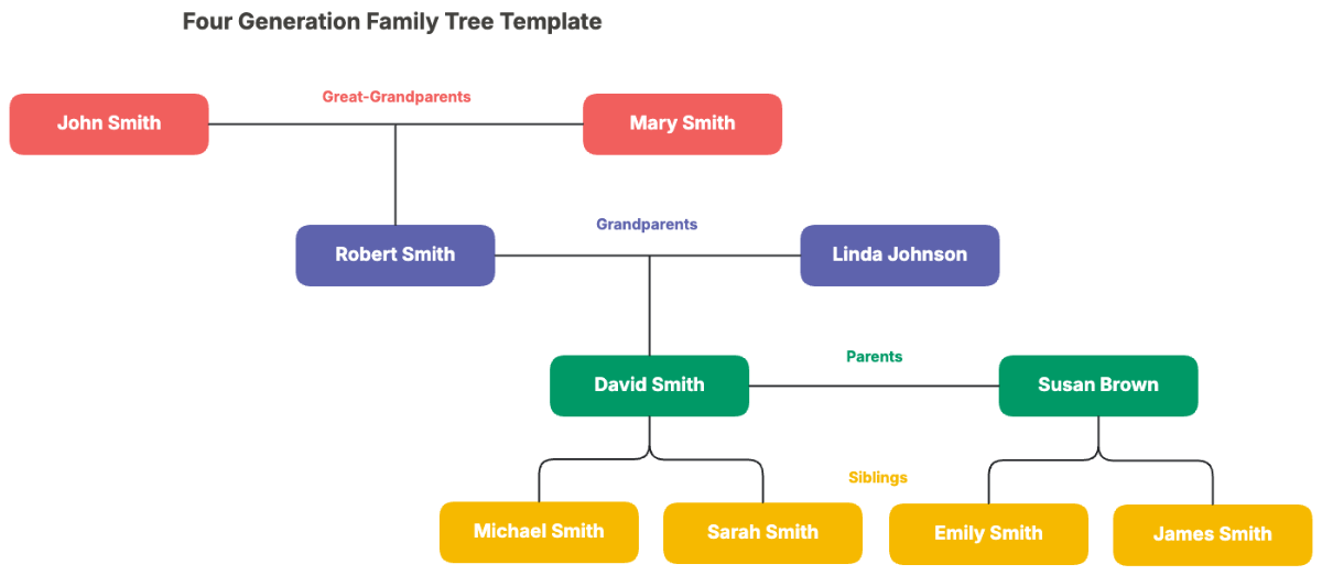Free Four Generation Family Tree Template
