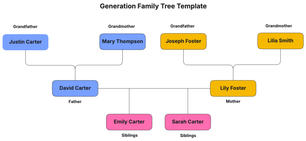 Free Generation Family Tree Template